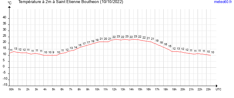 evolution des temperatures