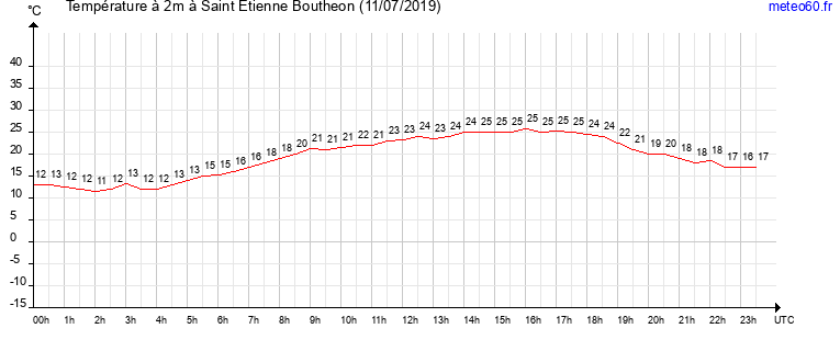 evolution des temperatures