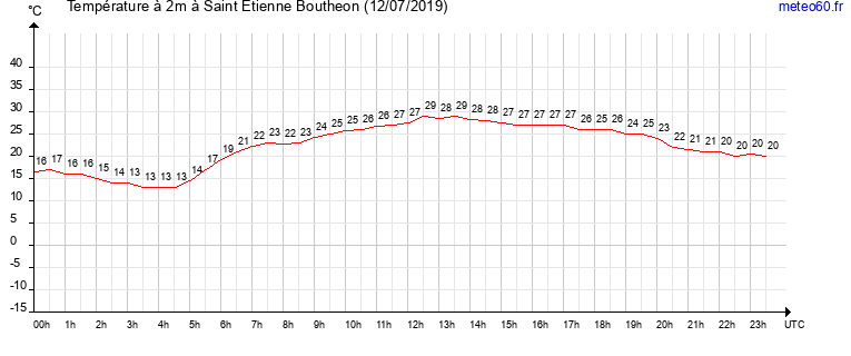 evolution des temperatures