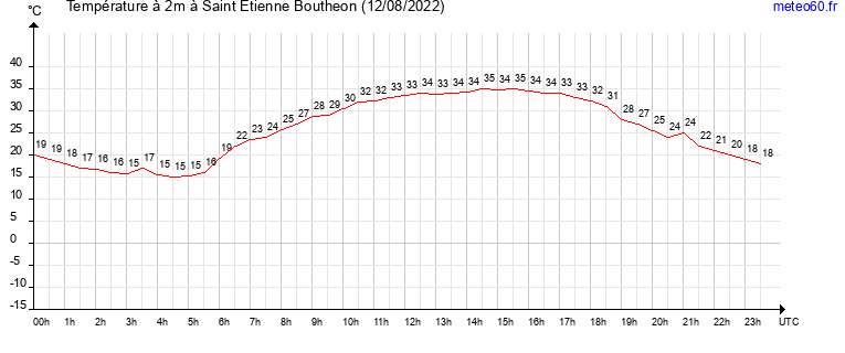 evolution des temperatures