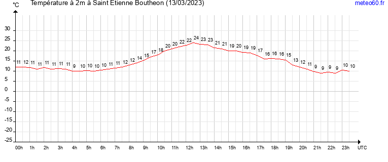 evolution des temperatures