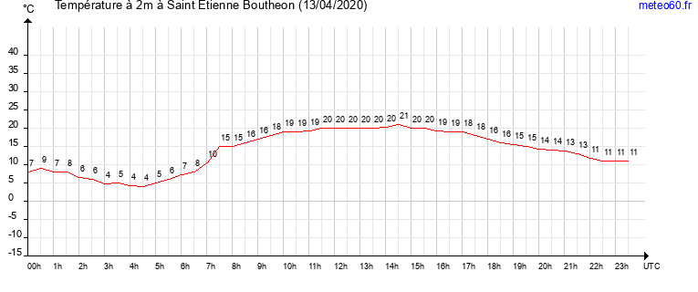 evolution des temperatures