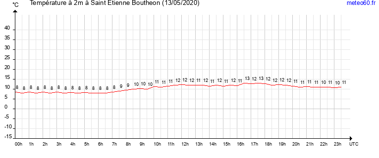 evolution des temperatures