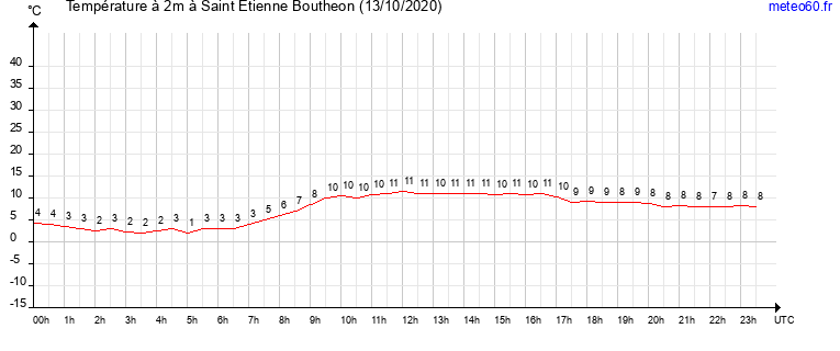 evolution des temperatures