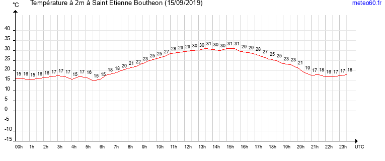 evolution des temperatures