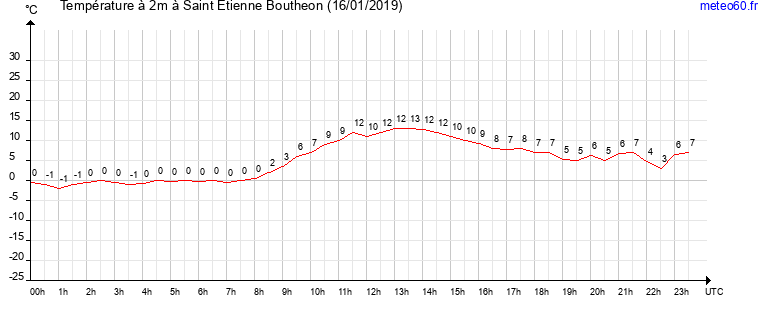 evolution des temperatures