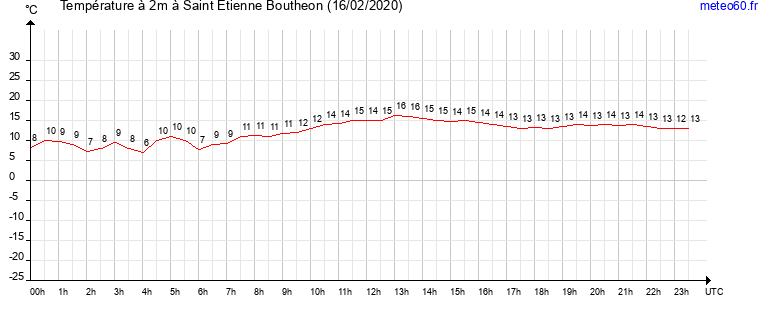 evolution des temperatures