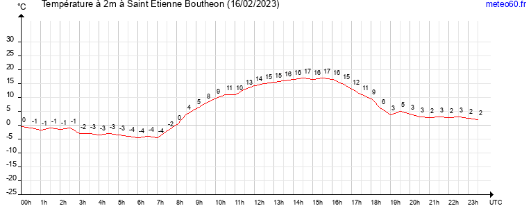 evolution des temperatures