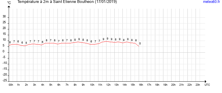 evolution des temperatures