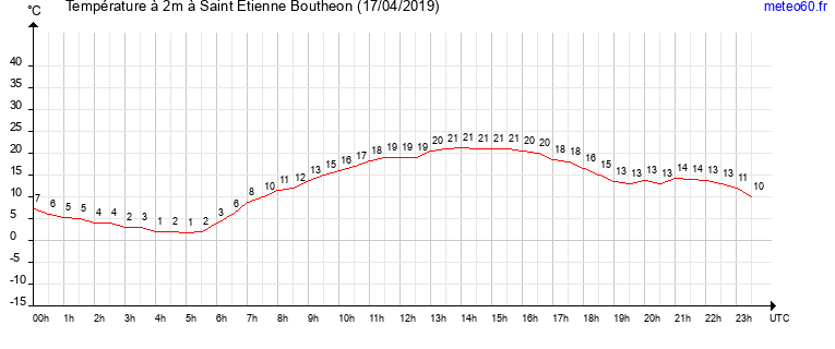 evolution des temperatures