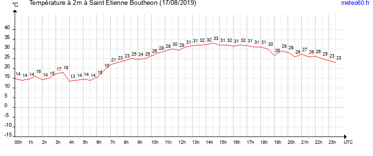 evolution des temperatures