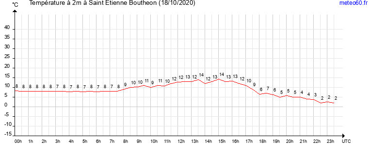 evolution des temperatures