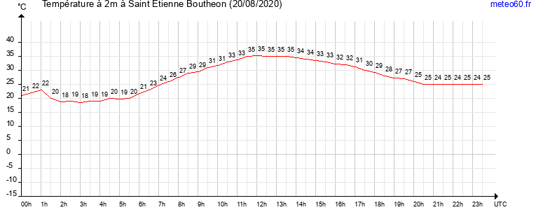 evolution des temperatures