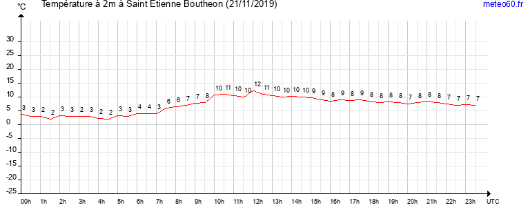 evolution des temperatures