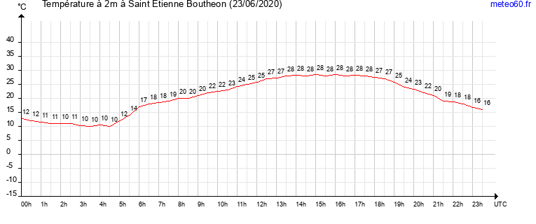 evolution des temperatures