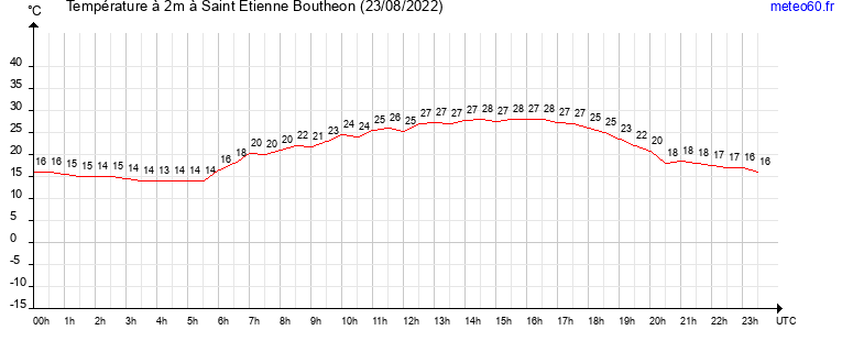 evolution des temperatures