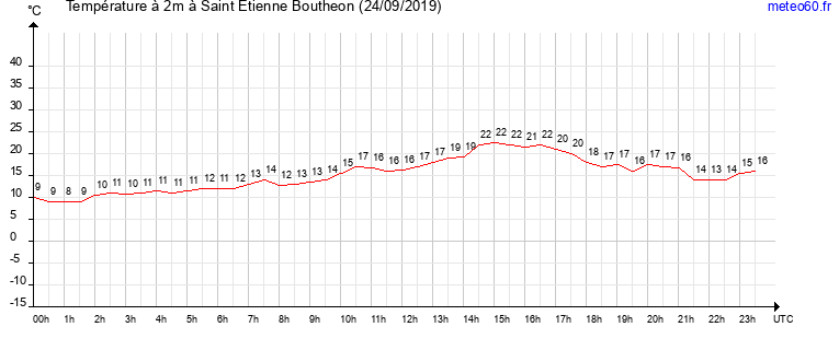 evolution des temperatures