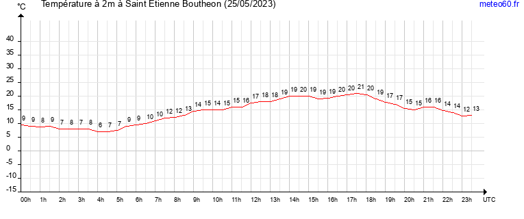 evolution des temperatures