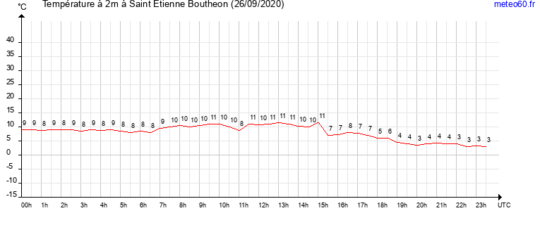 evolution des temperatures