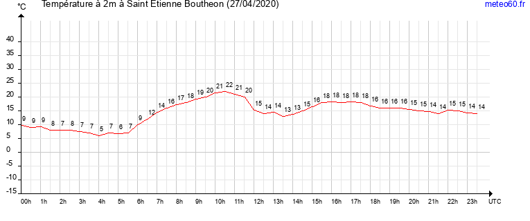 evolution des temperatures