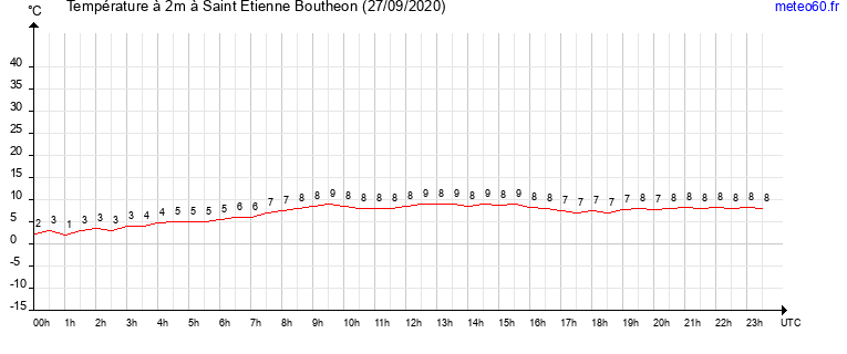 evolution des temperatures