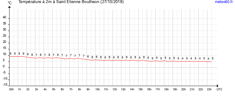 evolution des temperatures