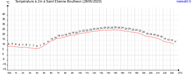 evolution des temperatures