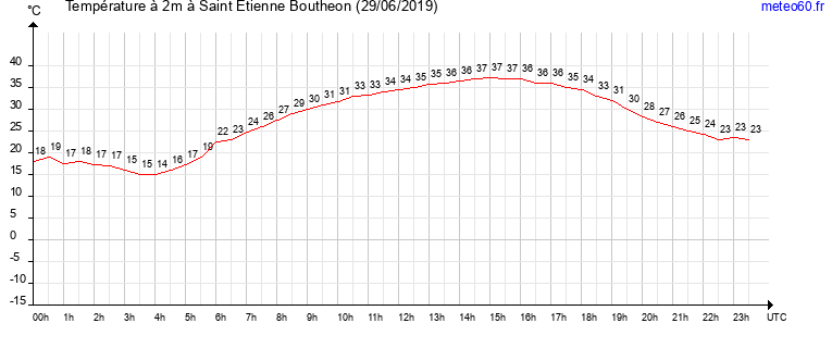 evolution des temperatures