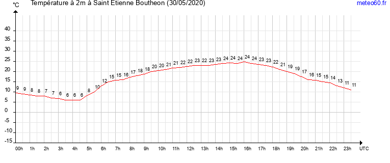 evolution des temperatures