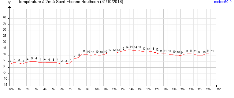 evolution des temperatures