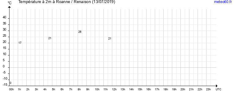 evolution des temperatures