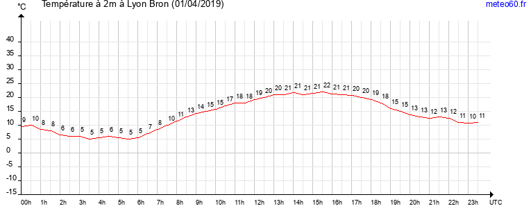 evolution des temperatures