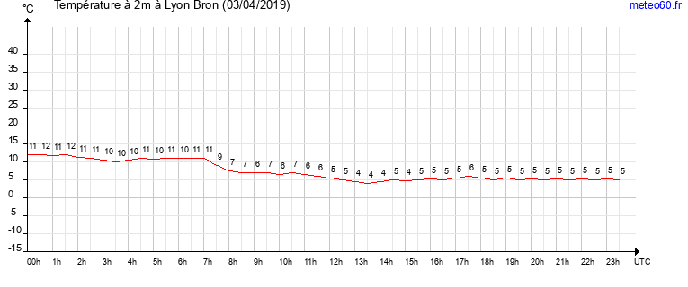 evolution des temperatures