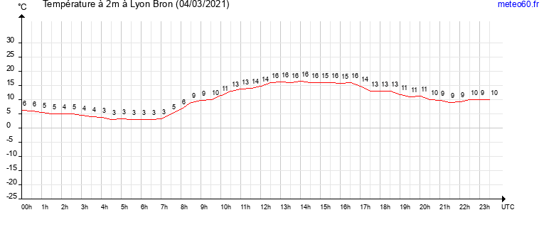 evolution des temperatures