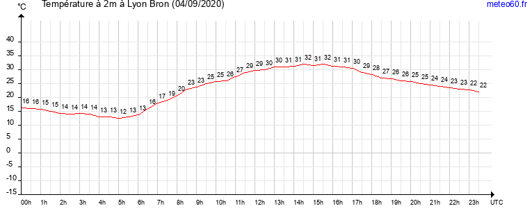 evolution des temperatures