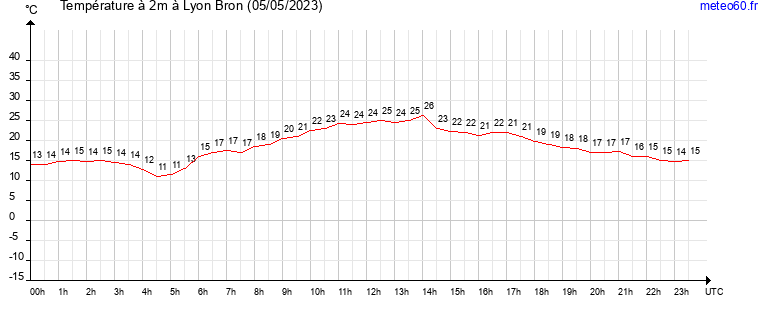 evolution des temperatures