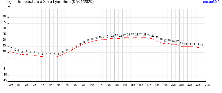 evolution des temperatures