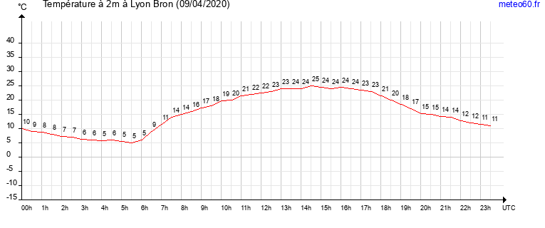 evolution des temperatures