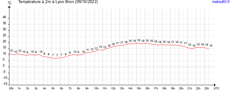 evolution des temperatures