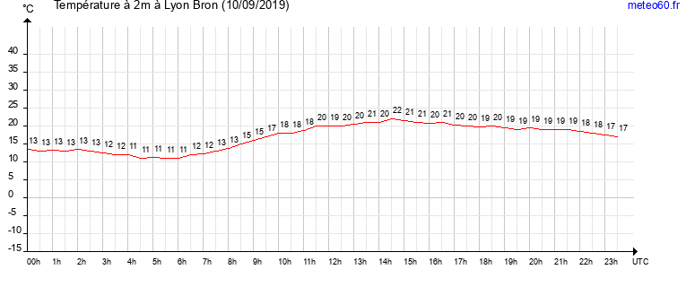 evolution des temperatures