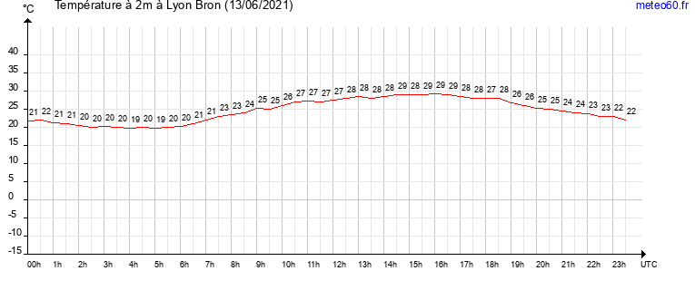 evolution des temperatures