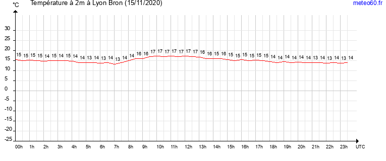 evolution des temperatures