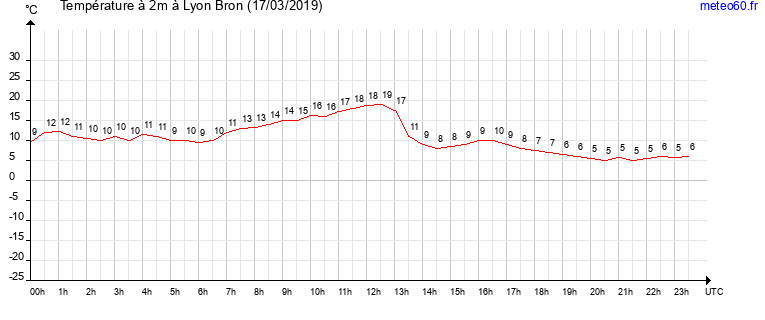 evolution des temperatures