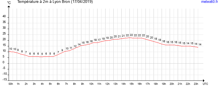 evolution des temperatures