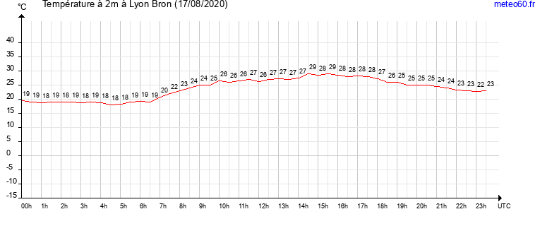 evolution des temperatures