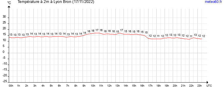 evolution des temperatures