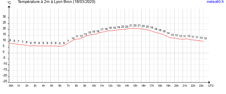 evolution des temperatures