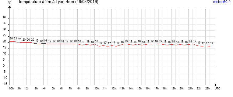 evolution des temperatures