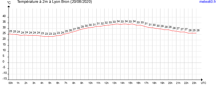 evolution des temperatures