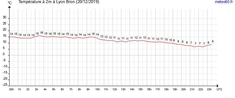 evolution des temperatures